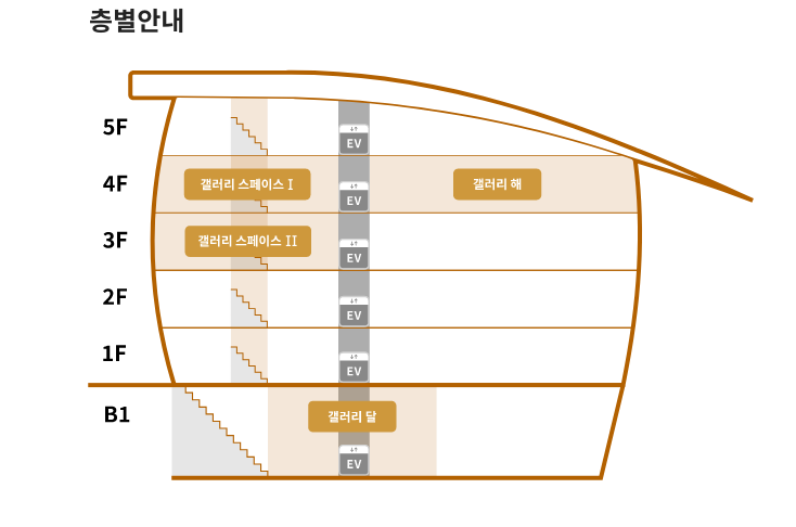 알천미술관 층별안내 B1 갤러리 달 3층 갤러리 스페이스 II 4층 갤러리 스페이스 I, 갤러리 해