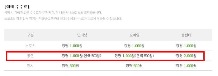 [예매 수수료] 예매 시 다음과 같은 수수료가 부과되며, 더 나은 서비스로 보답드리겠습니다. 스포츠의 경우 일부 경기는 인터넷/고객센터 예매 시 예매수수료가 다르게 부과될 수 있습니다. 구분 인터넷 모바일 콜센터 스포츠 장당 1,000원 장당 1,000원 장당 1,000원 공연 장당 1,000원(연극 500원) 장당 1,000원(연극 500원) 장당 2,000원 전시 장당 500원 장당 500원 장당 1,000원